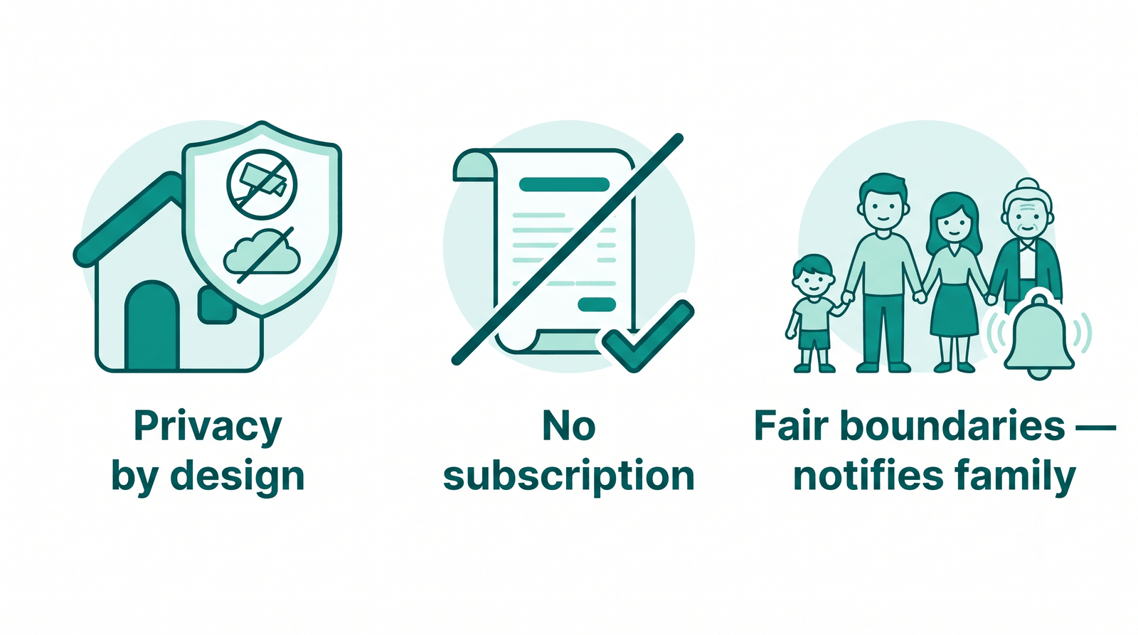 ORI's three promises: privacy by design, no subscription, honest limits — lets the family know