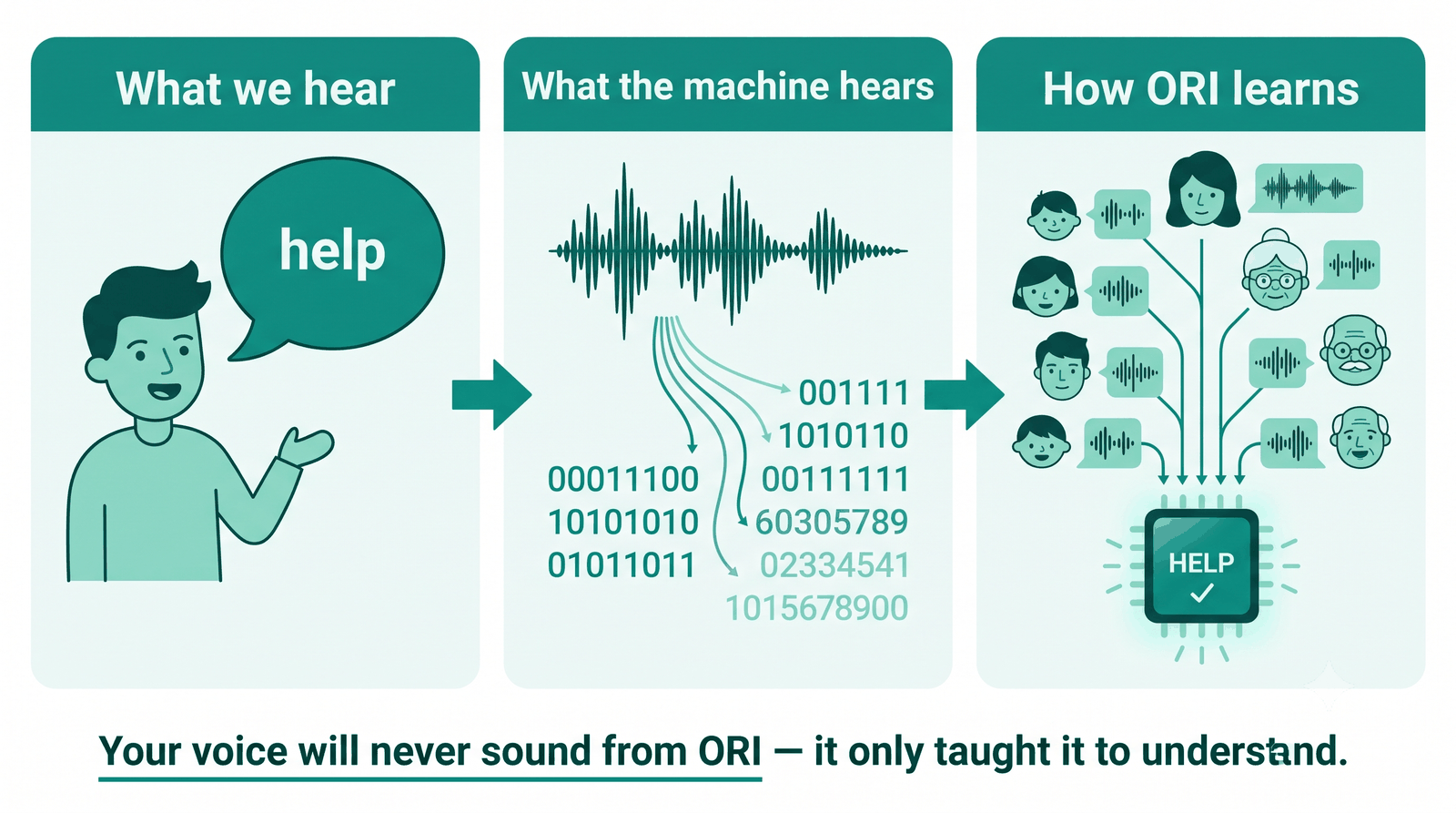 What we hear vs. what the machine hears