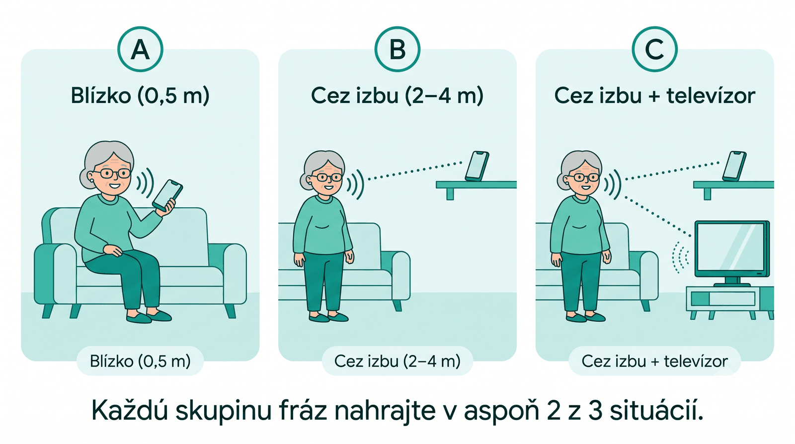 Tri nahrávacie situácie: A blízko 0,5 m, B cez izbu 2–4 m, C cez izbu so zapnutým televízorom